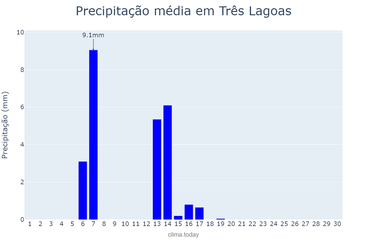 Precipitação em abril em Três Lagoas, MS, BR