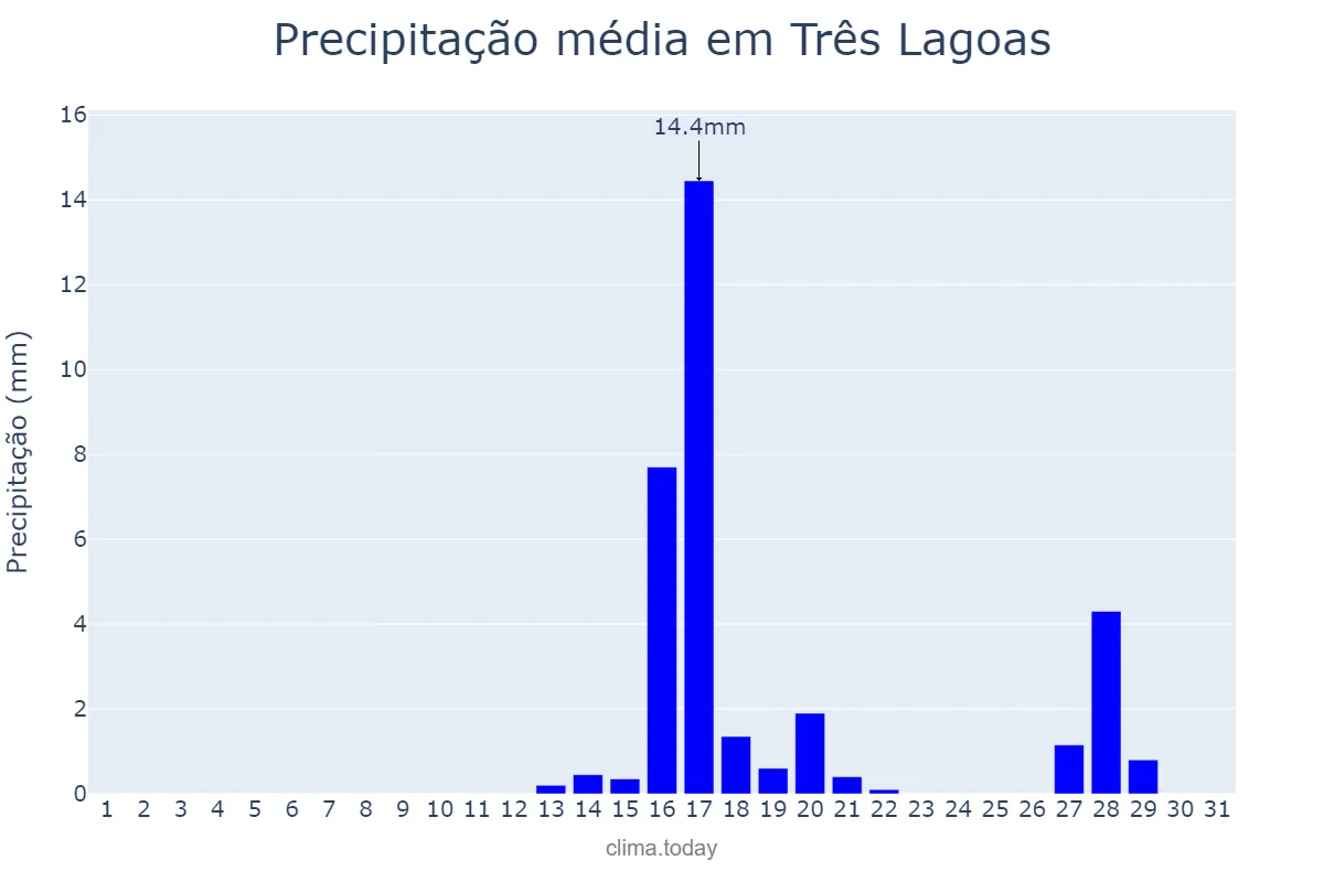 Precipitação em agosto em Três Lagoas, MS, BR