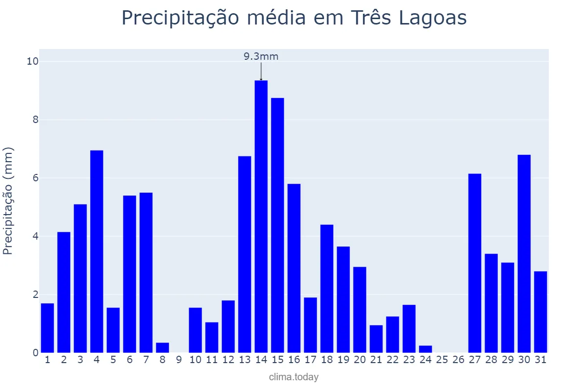 Precipitação em dezembro em Três Lagoas, MS, BR