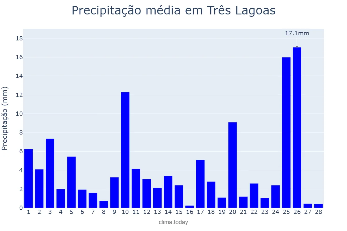 Precipitação em fevereiro em Três Lagoas, MS, BR