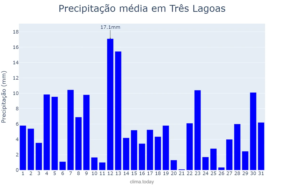 Precipitação em janeiro em Três Lagoas, MS, BR
