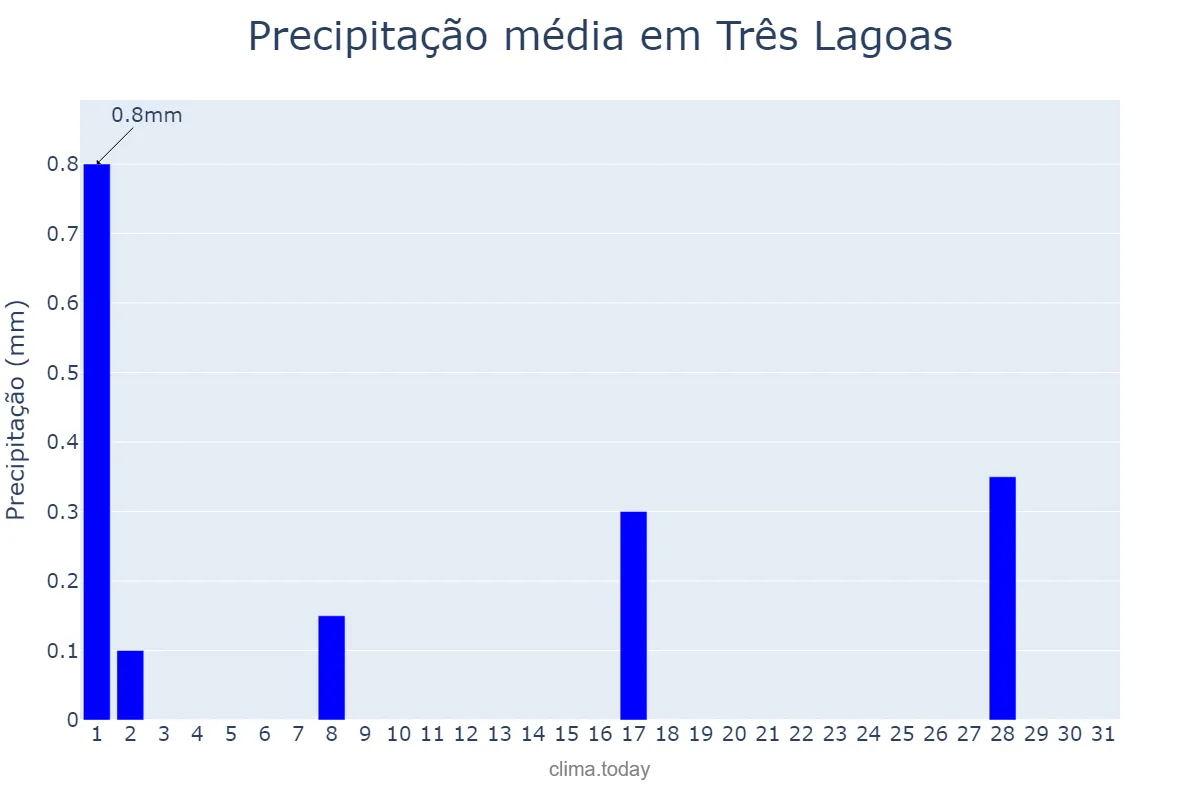 Precipitação em julho em Três Lagoas, MS, BR
