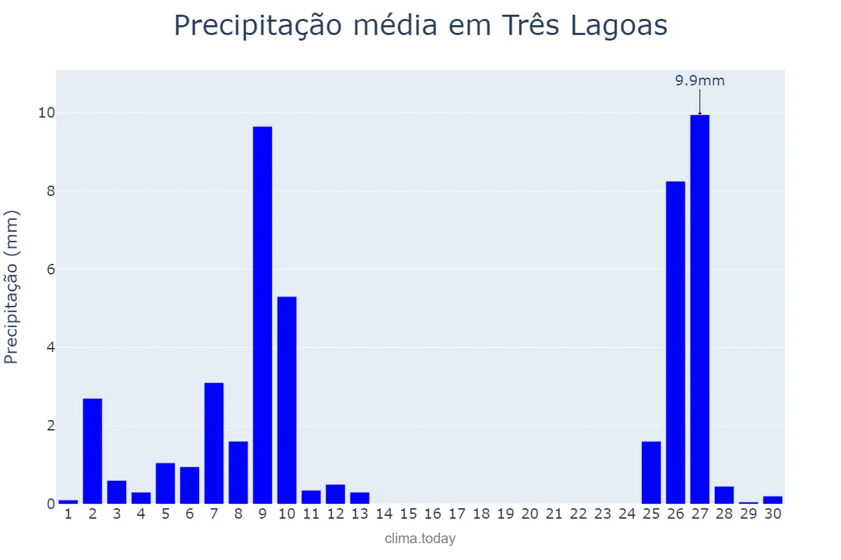 Precipitação em junho em Três Lagoas, MS, BR