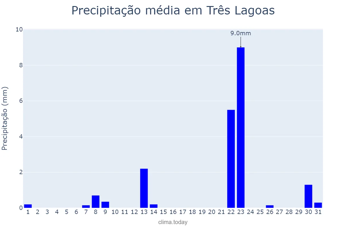 Precipitação em maio em Três Lagoas, MS, BR