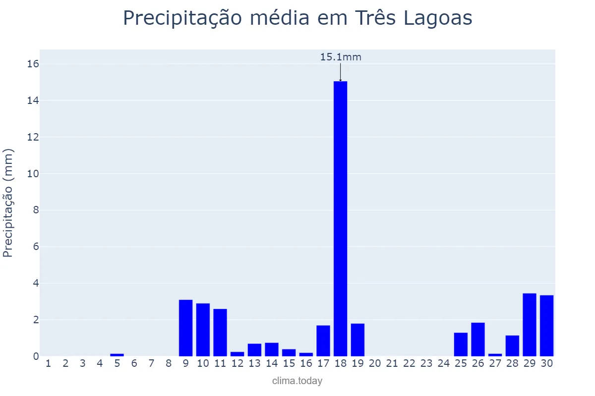 Precipitação em novembro em Três Lagoas, MS, BR