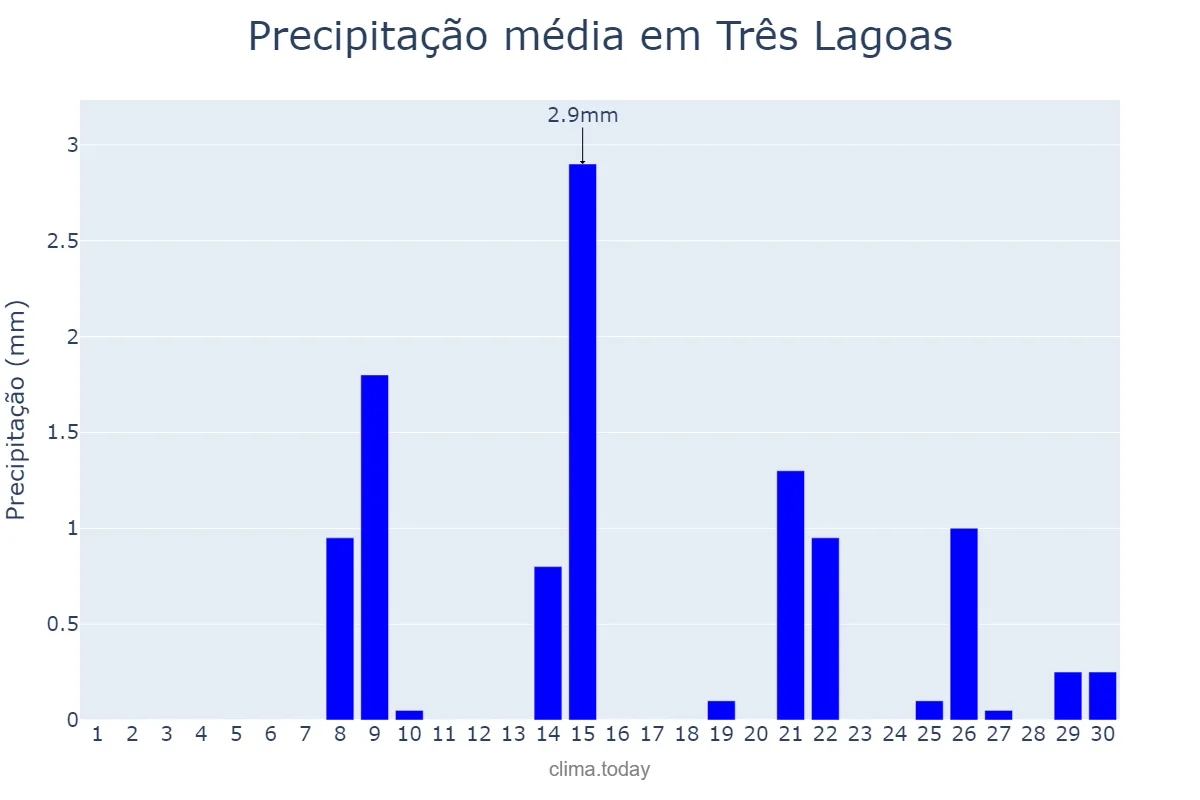 Precipitação em setembro em Três Lagoas, MS, BR