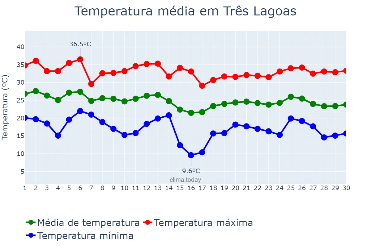 Temperatura em abril em Três Lagoas, MS, BR