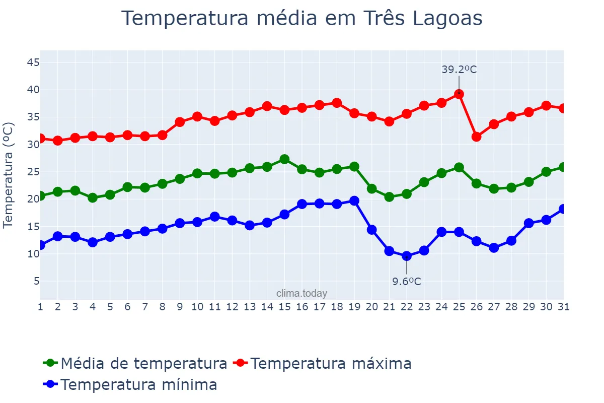 Temperatura em agosto em Três Lagoas, MS, BR