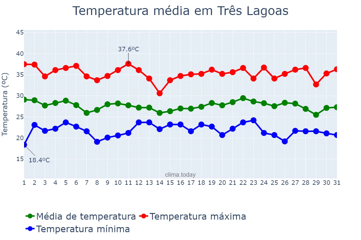 Temperatura em dezembro em Três Lagoas, MS, BR