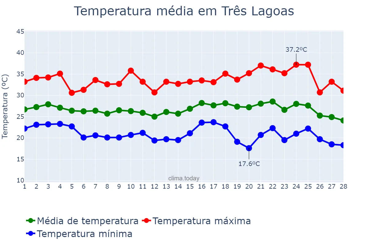 Temperatura em fevereiro em Três Lagoas, MS, BR