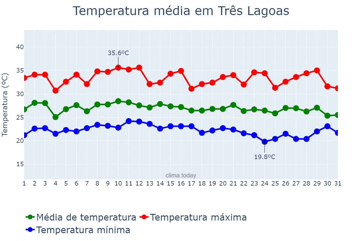 Temperatura em janeiro em Três Lagoas, MS, BR