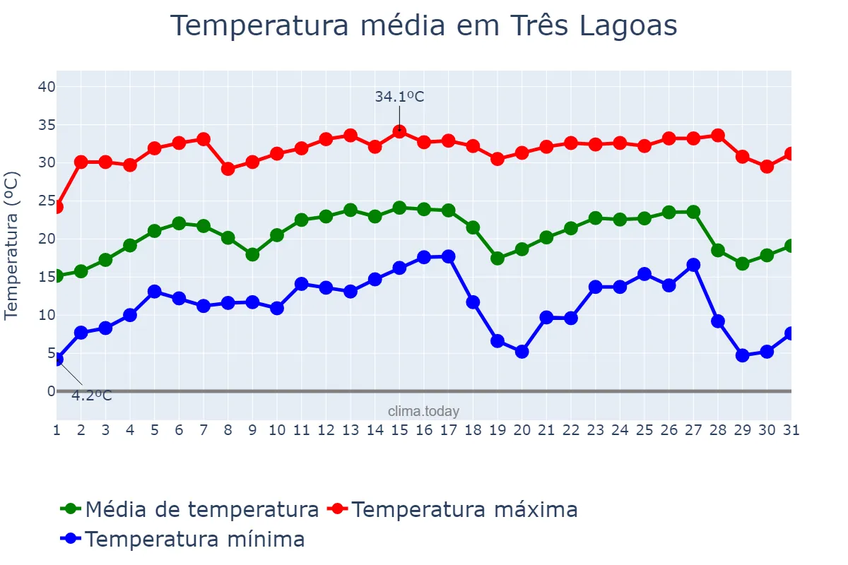 Temperatura em julho em Três Lagoas, MS, BR