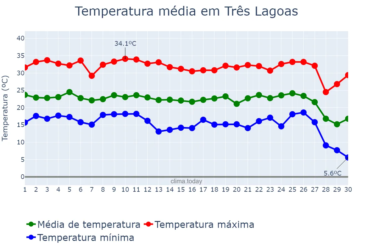 Temperatura em junho em Três Lagoas, MS, BR