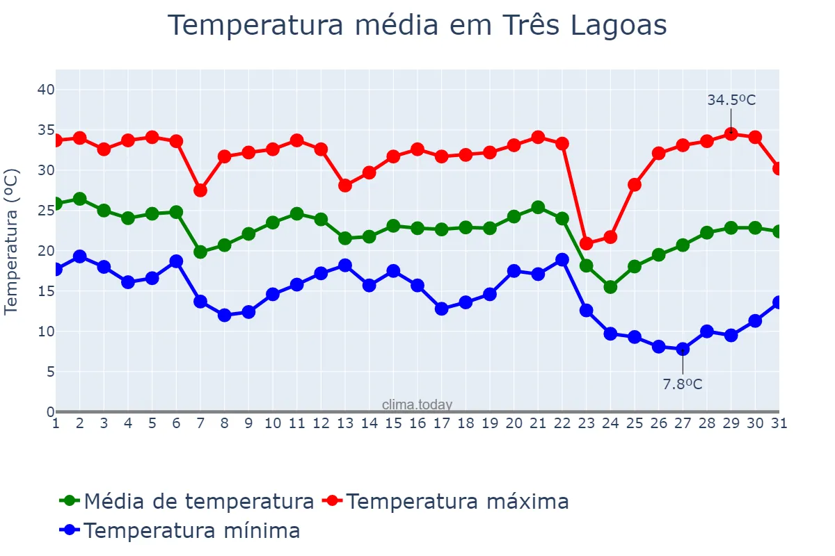Temperatura em maio em Três Lagoas, MS, BR