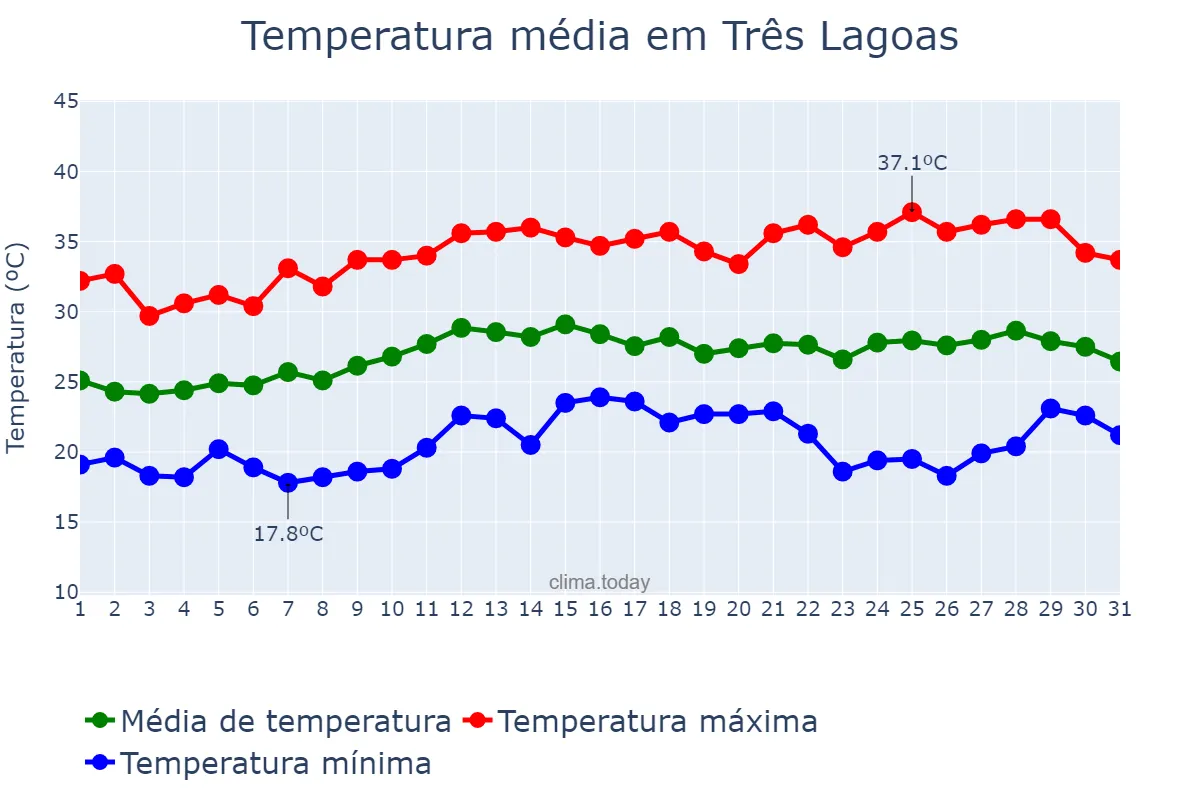 Temperatura em marco em Três Lagoas, MS, BR