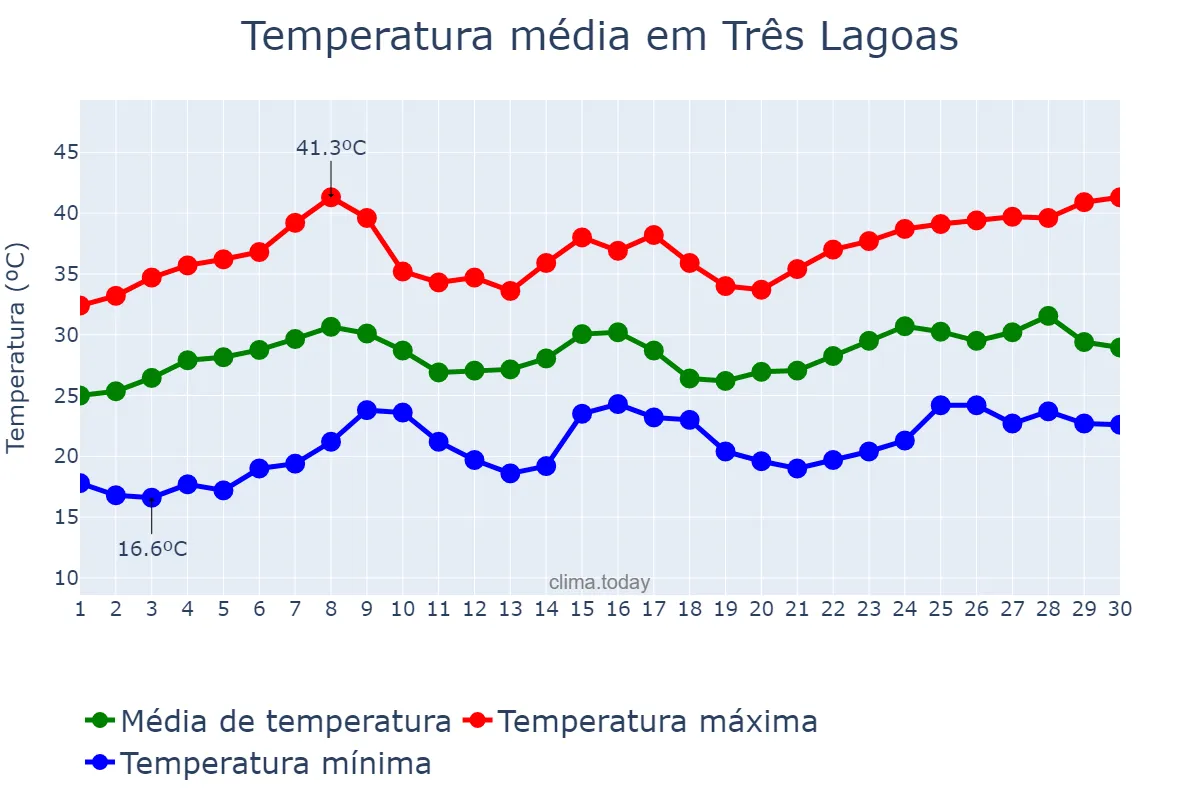 Temperatura em novembro em Três Lagoas, MS, BR