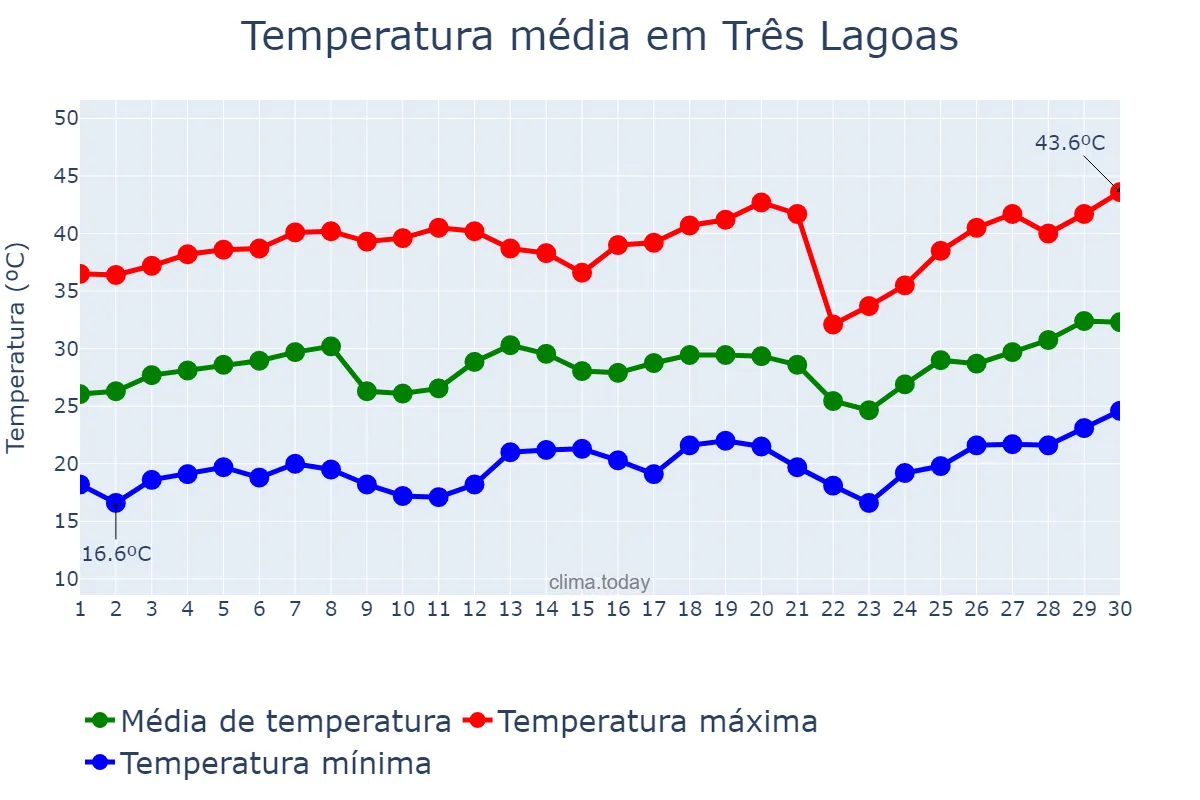 Temperatura em setembro em Três Lagoas, MS, BR