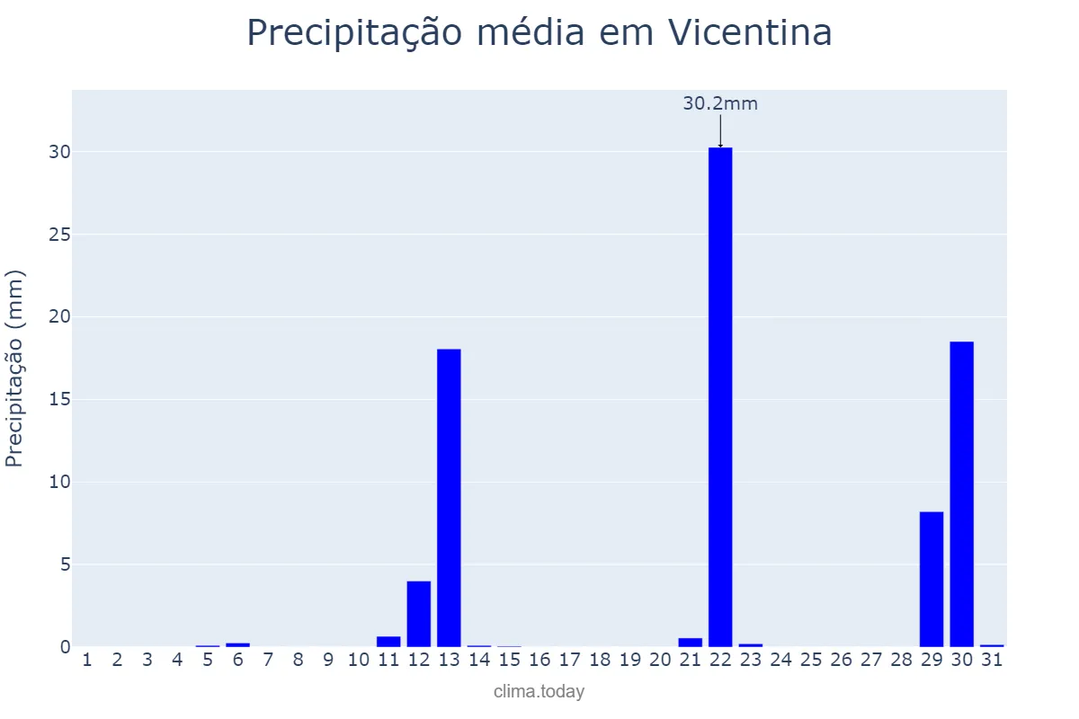 Precipitação em maio em Vicentina, MS, BR