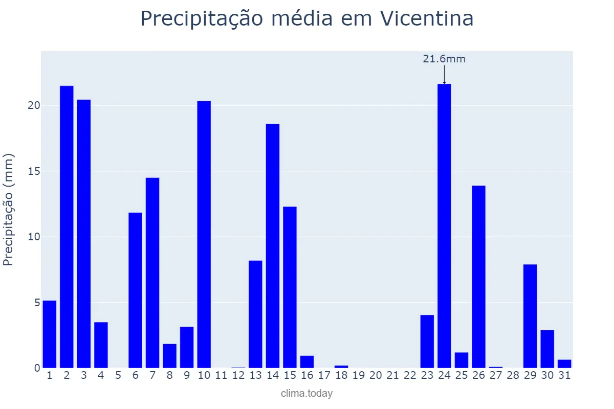 Precipitação em outubro em Vicentina, MS, BR