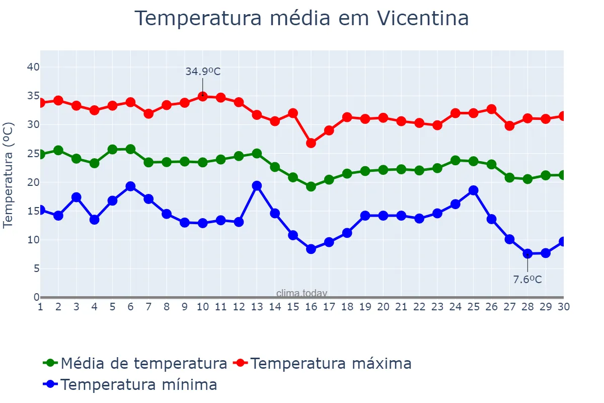 Temperatura em abril em Vicentina, MS, BR