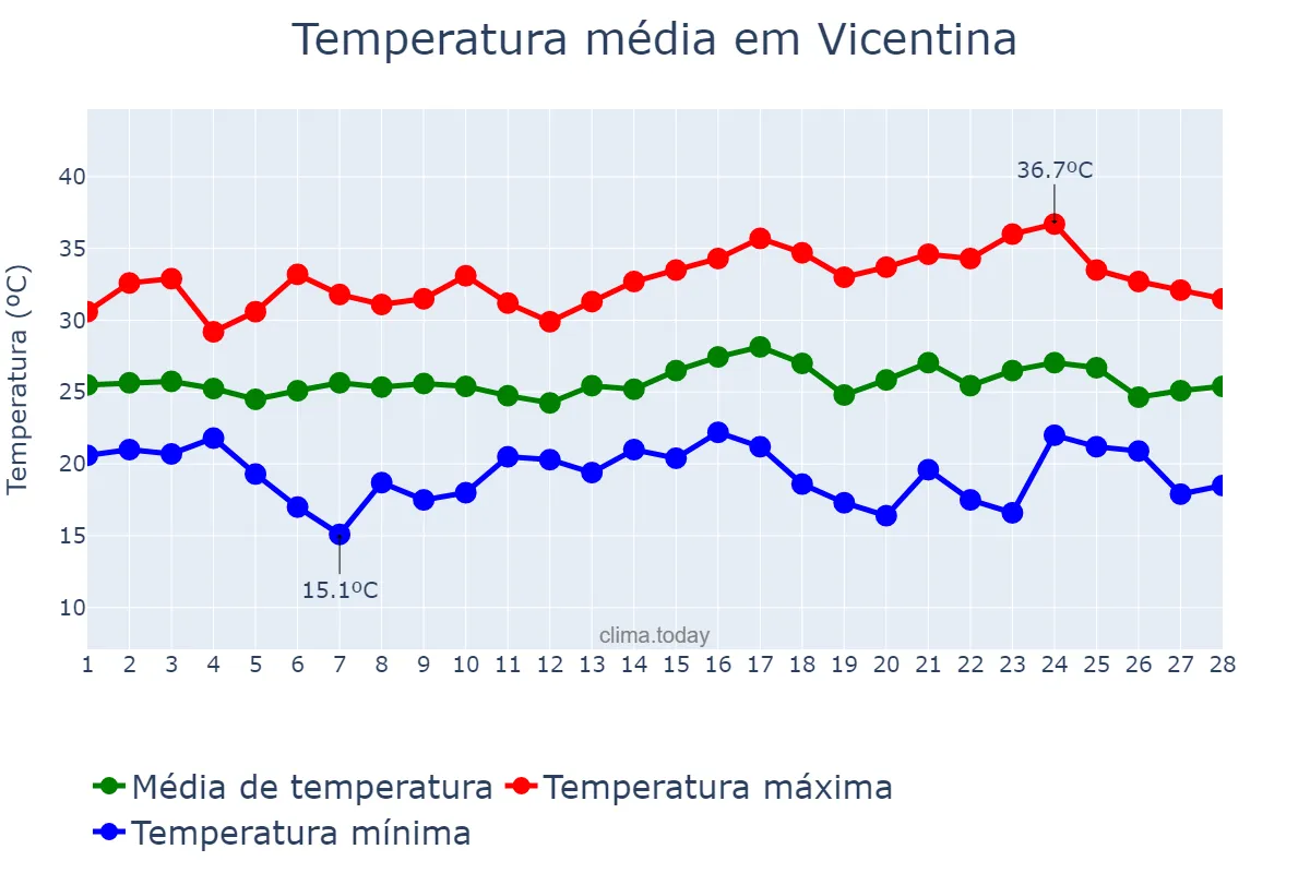 Temperatura em fevereiro em Vicentina, MS, BR