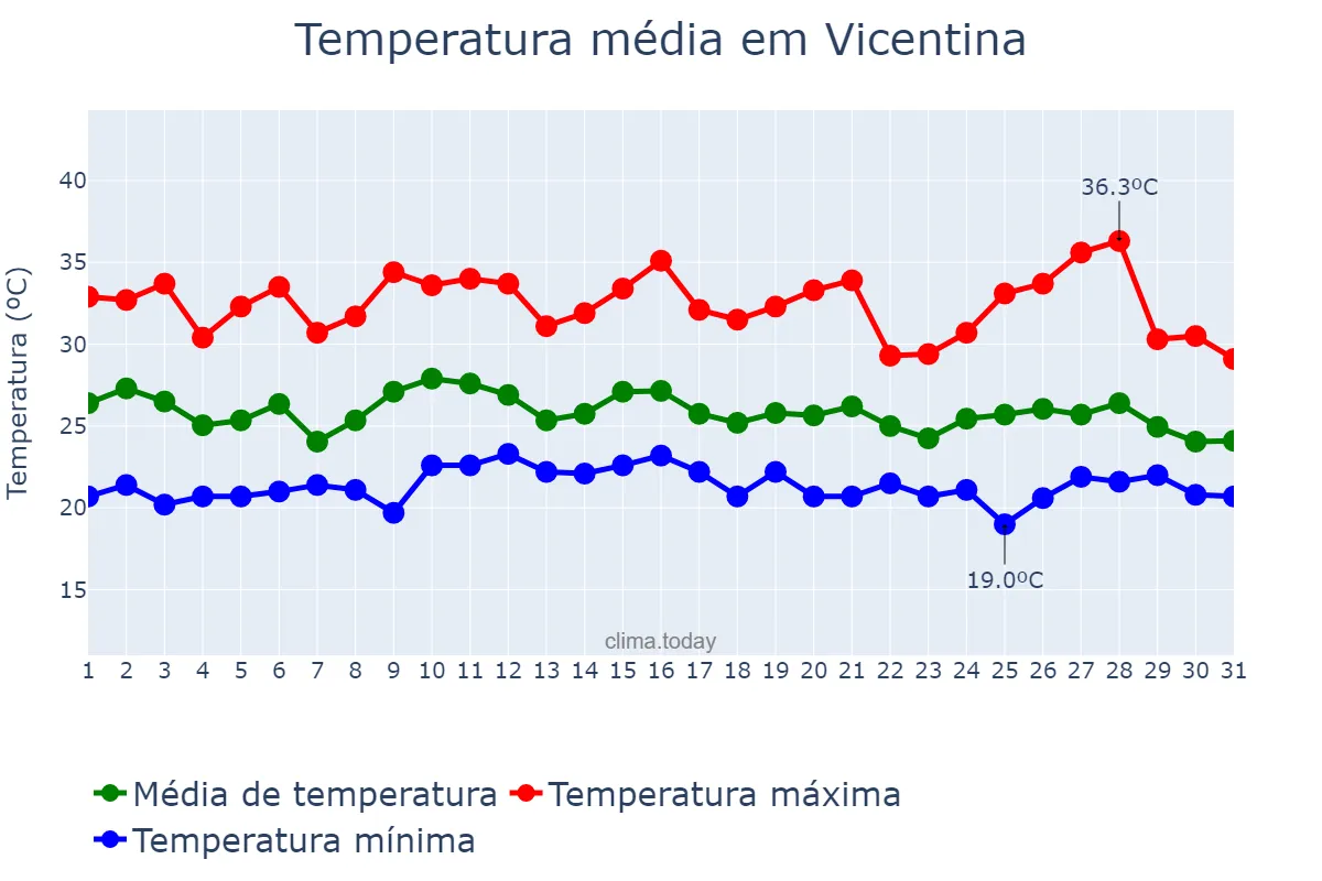 Temperatura em janeiro em Vicentina, MS, BR