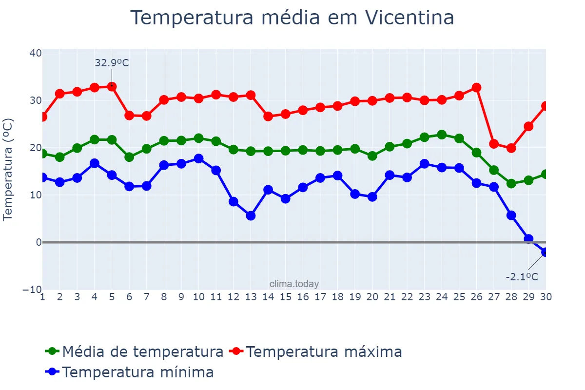 Temperatura em junho em Vicentina, MS, BR