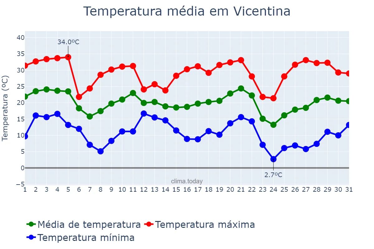 Temperatura em maio em Vicentina, MS, BR
