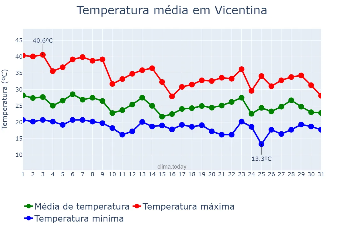 Temperatura em outubro em Vicentina, MS, BR