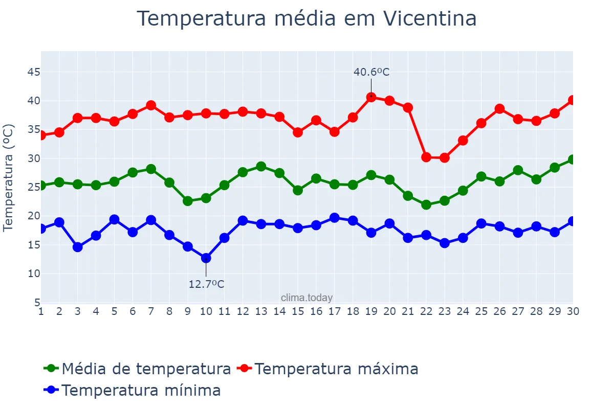 Temperatura em setembro em Vicentina, MS, BR