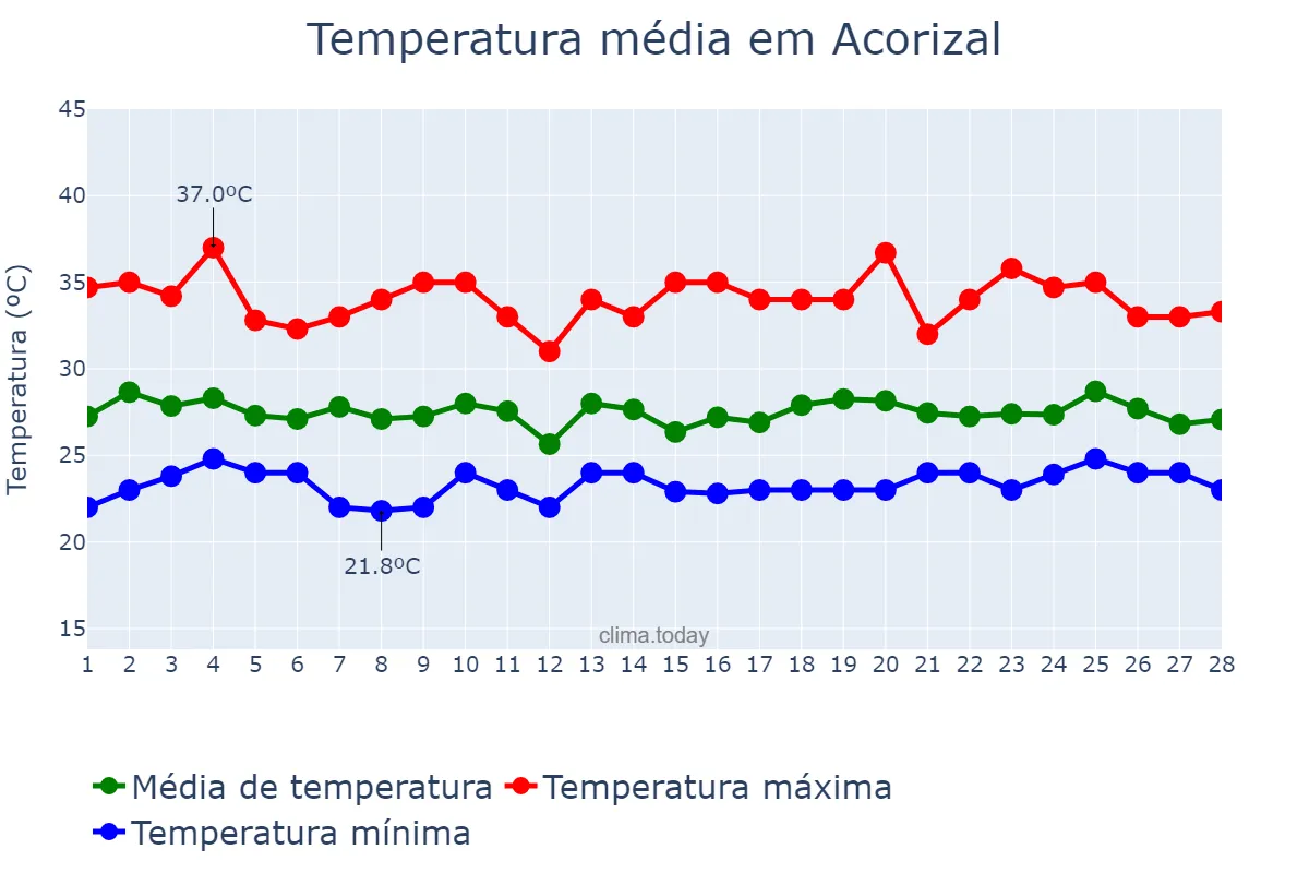 Temperatura em fevereiro em Acorizal, MT, BR