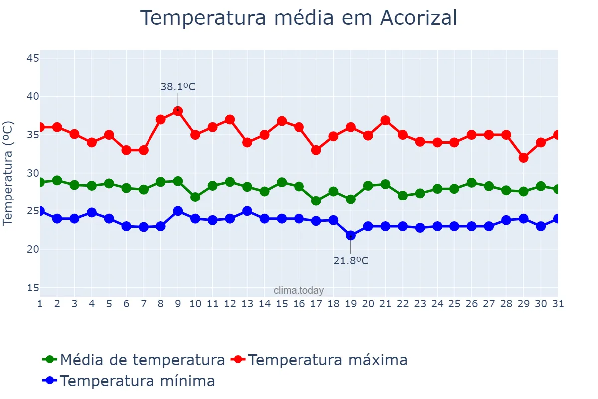 Temperatura em janeiro em Acorizal, MT, BR