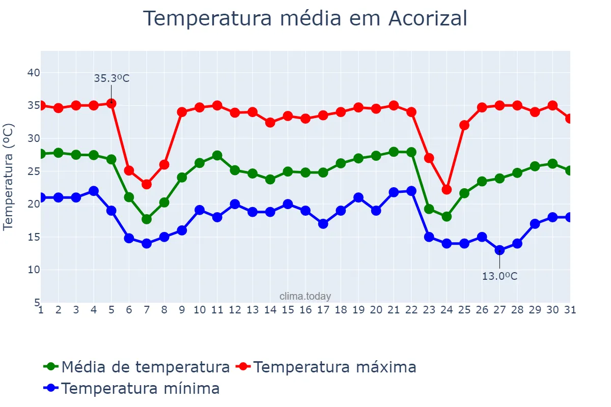 Temperatura em maio em Acorizal, MT, BR