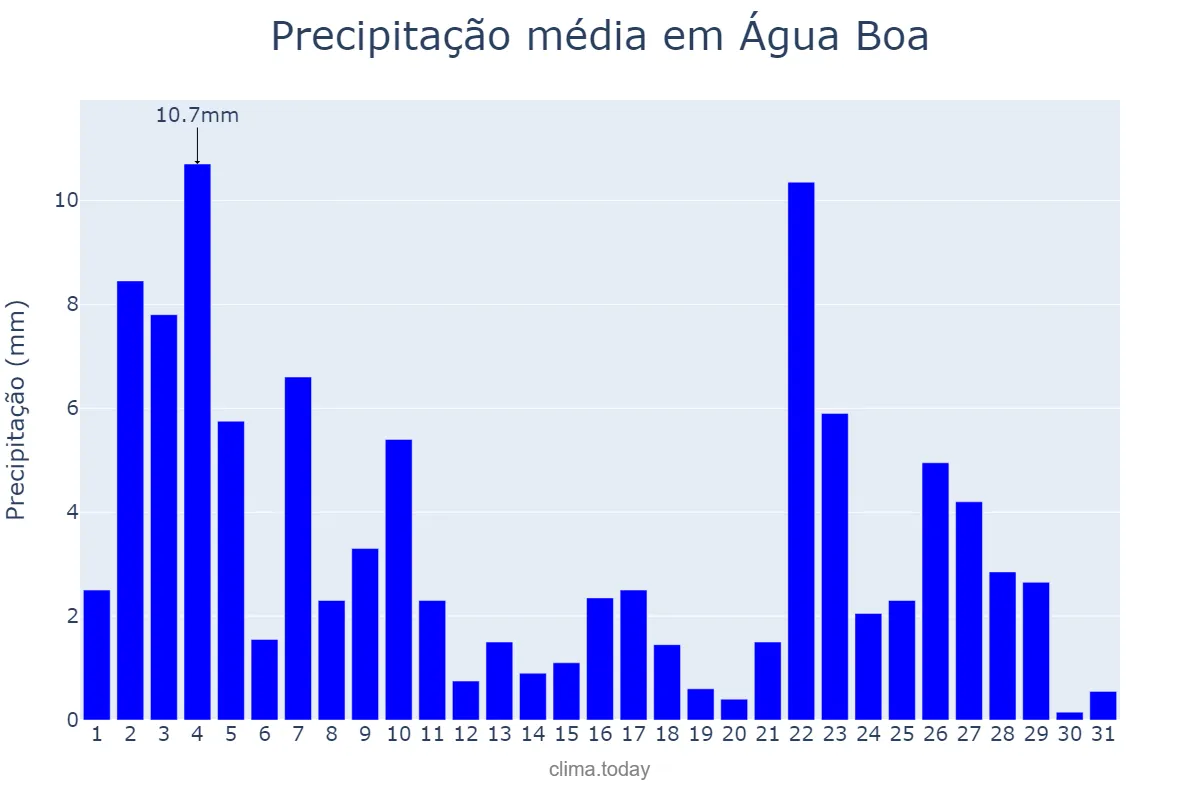 Precipitação em janeiro em Água Boa, MT, BR