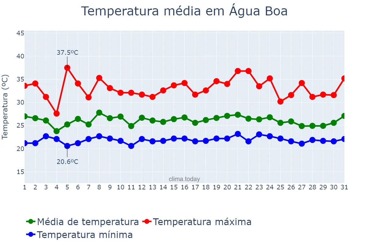 Temperatura em janeiro em Água Boa, MT, BR