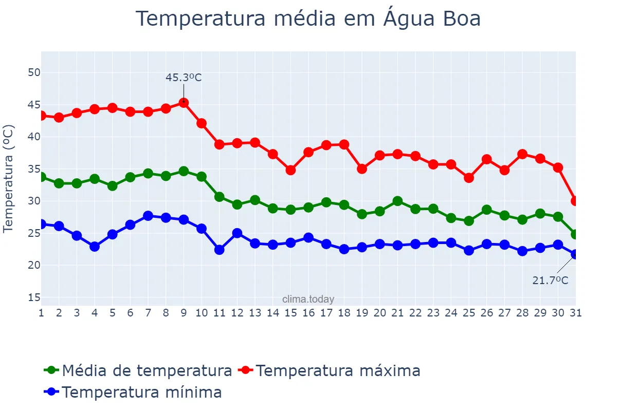 Temperatura em outubro em Água Boa, MT, BR