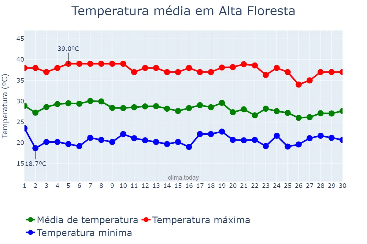 Temperatura em setembro em Alta Floresta, MT, BR