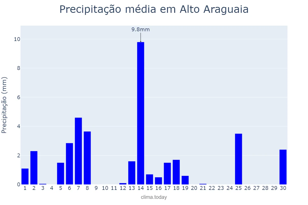 Precipitação em abril em Alto Araguaia, MT, BR