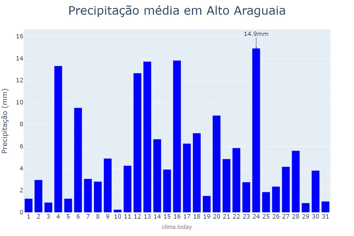 Precipitação em janeiro em Alto Araguaia, MT, BR