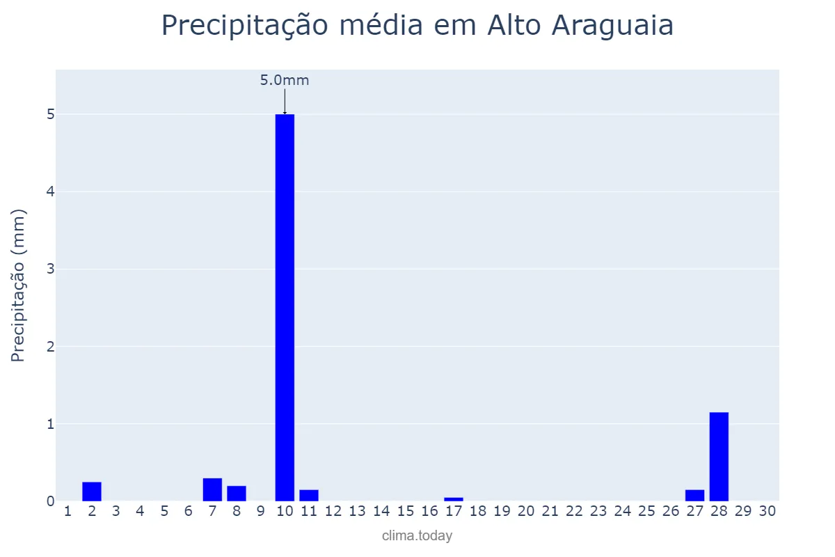 Precipitação em junho em Alto Araguaia, MT, BR