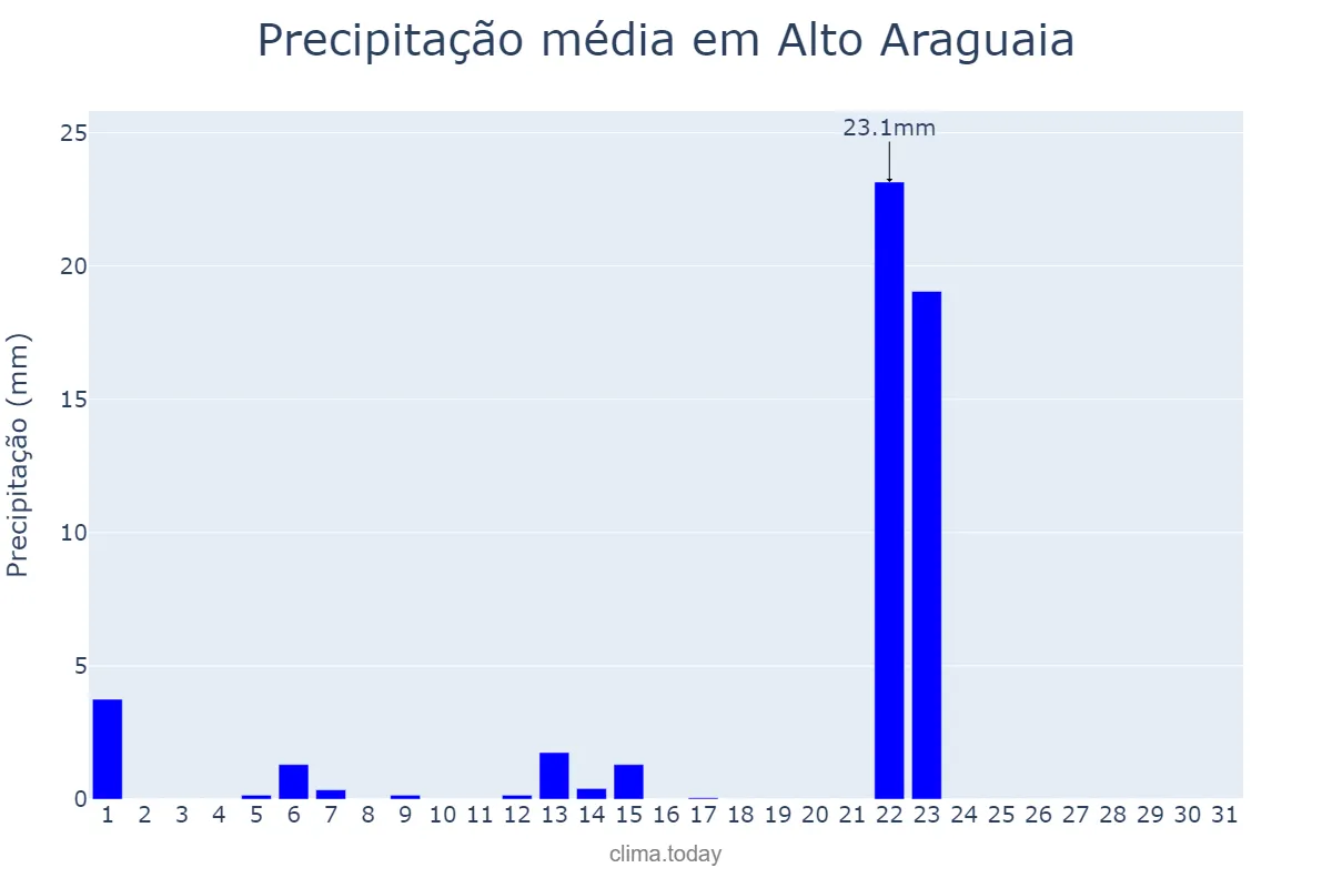 Precipitação em maio em Alto Araguaia, MT, BR