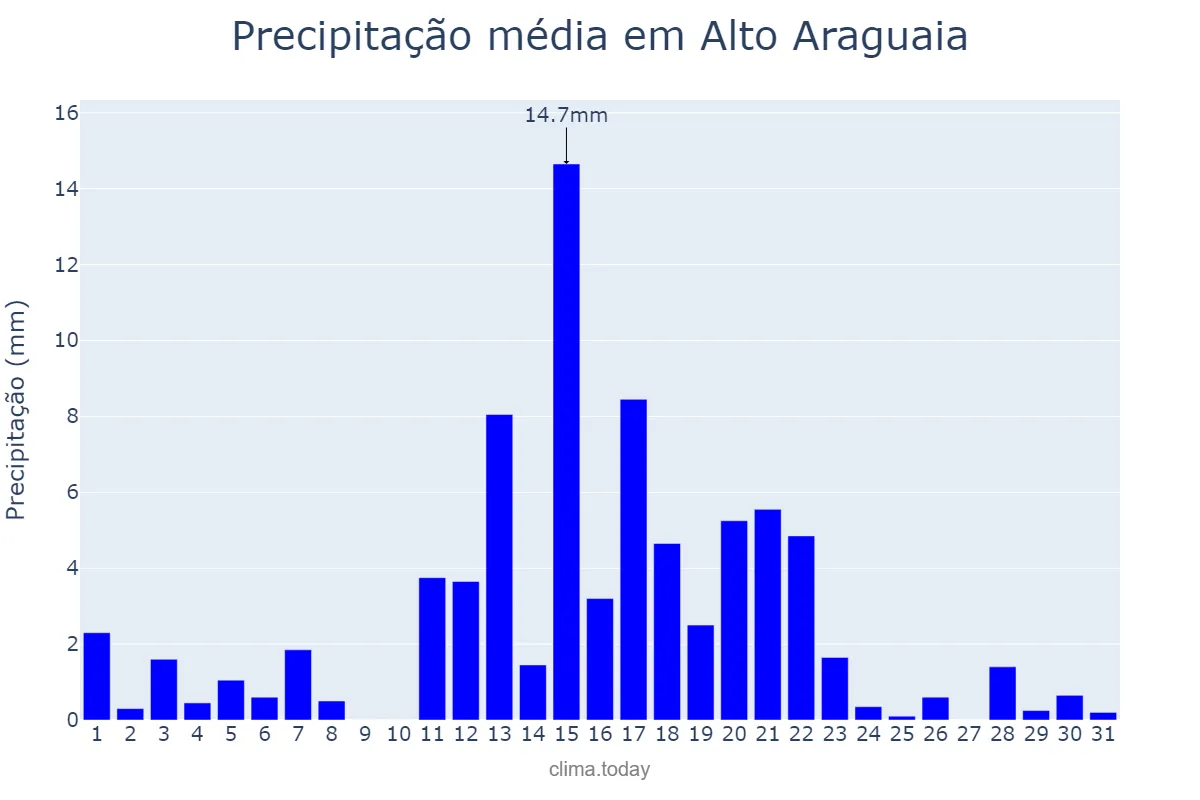 Precipitação em marco em Alto Araguaia, MT, BR