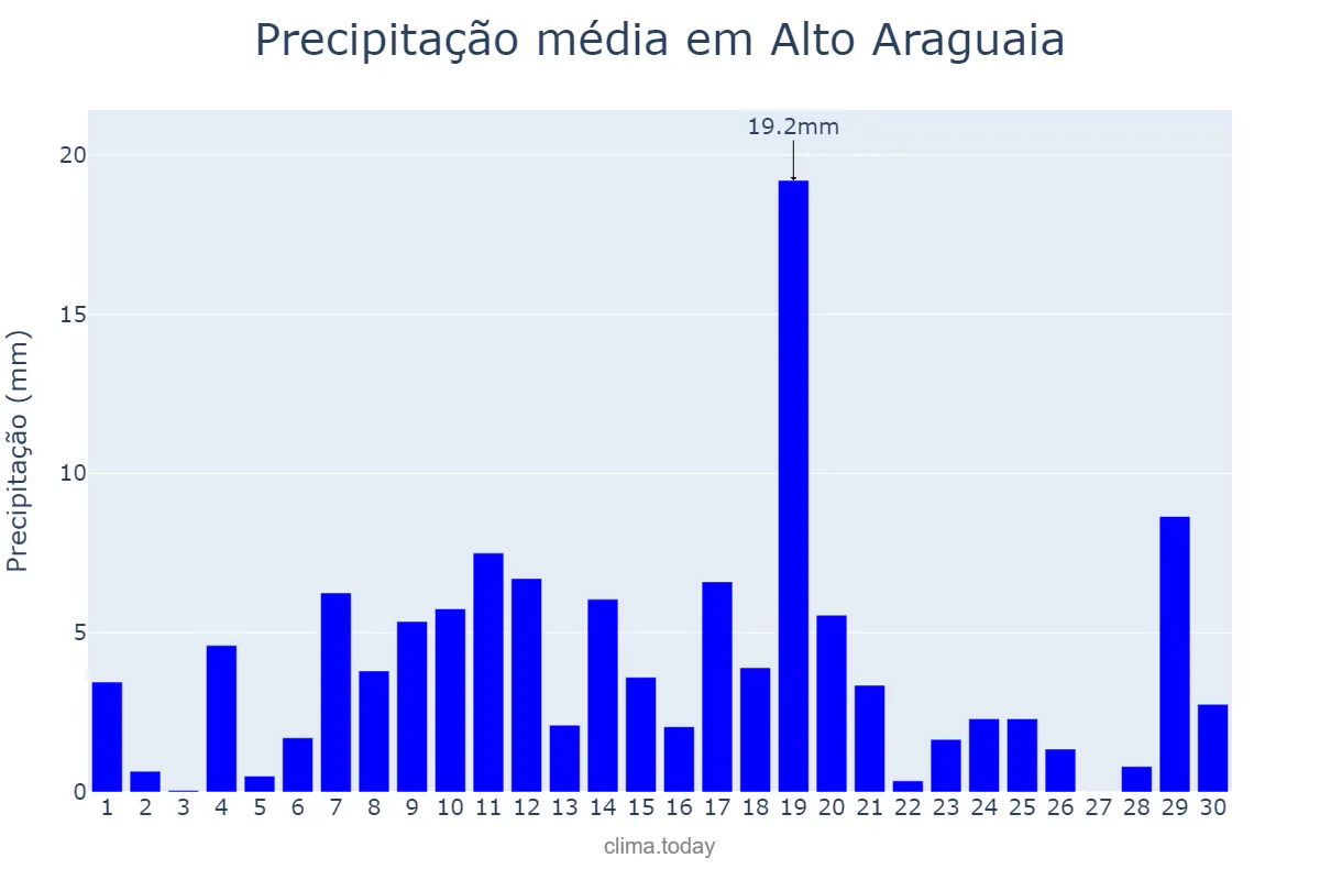 Precipitação em novembro em Alto Araguaia, MT, BR