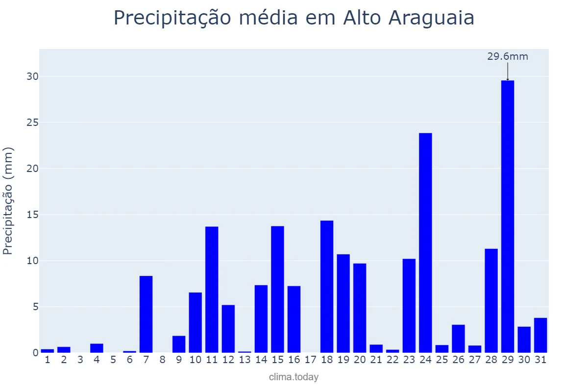 Precipitação em outubro em Alto Araguaia, MT, BR