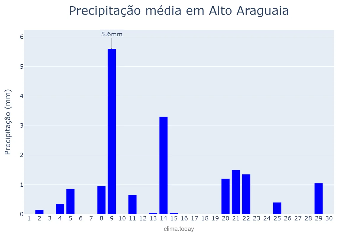 Precipitação em setembro em Alto Araguaia, MT, BR