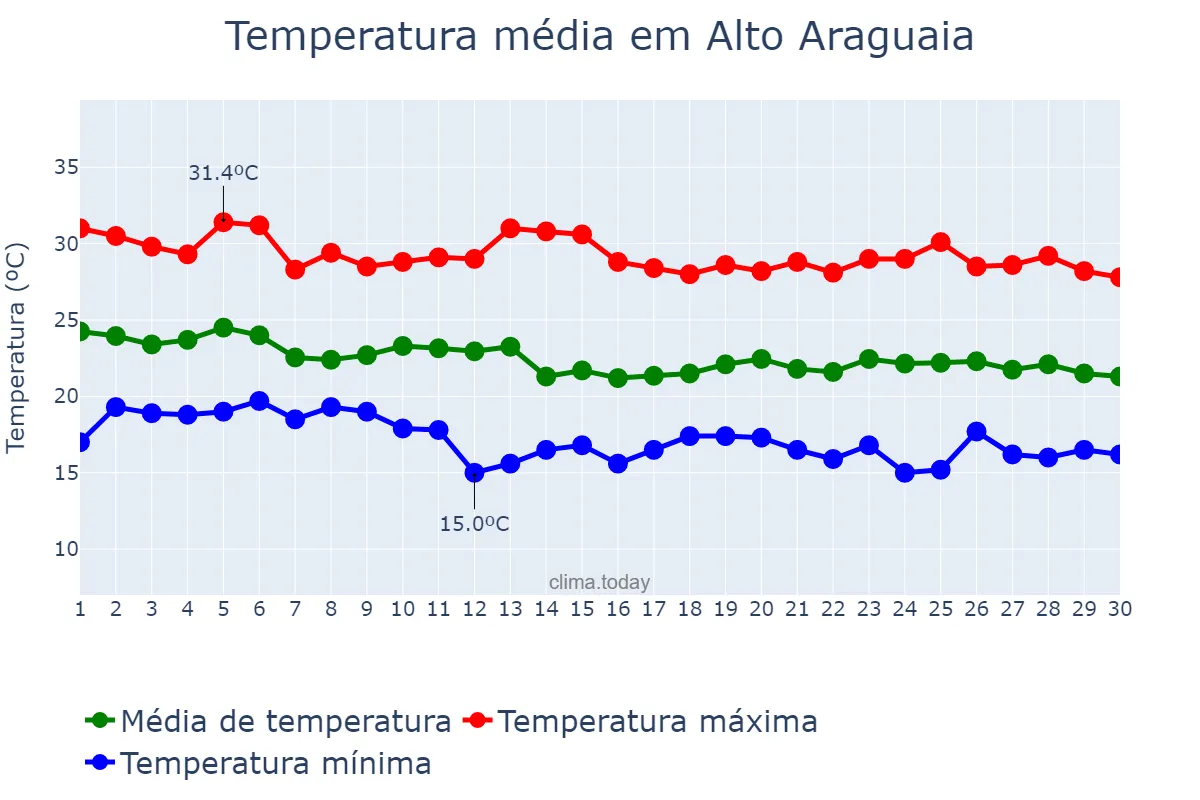 Temperatura em abril em Alto Araguaia, MT, BR