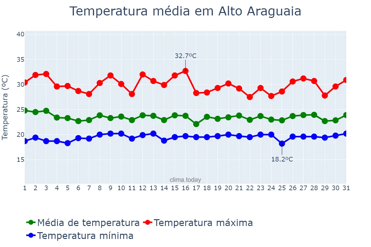 Temperatura em janeiro em Alto Araguaia, MT, BR