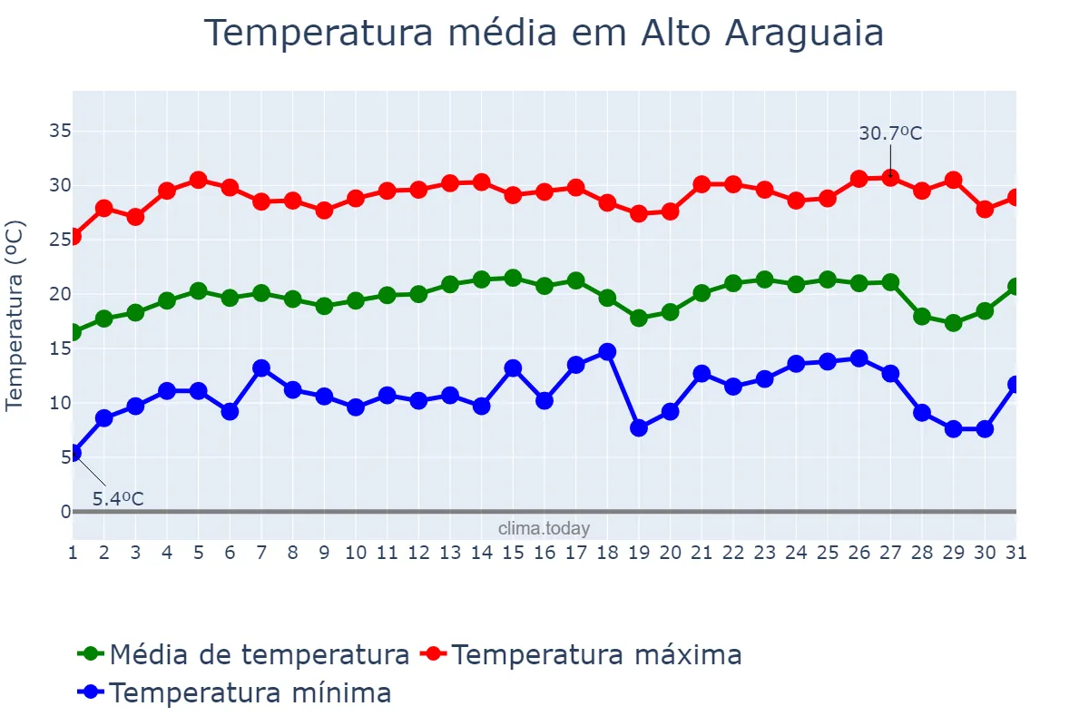 Temperatura em julho em Alto Araguaia, MT, BR