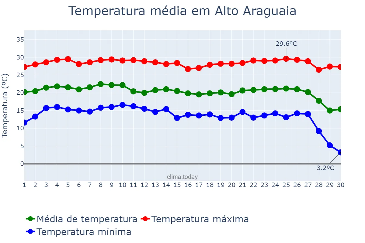 Temperatura em junho em Alto Araguaia, MT, BR