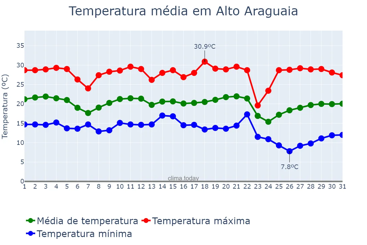 Temperatura em maio em Alto Araguaia, MT, BR